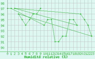 Courbe de l'humidit relative pour Valence (26)