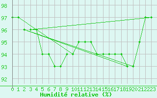 Courbe de l'humidit relative pour Deauville (14)