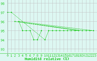 Courbe de l'humidit relative pour Honefoss Hoyby
