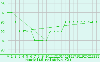 Courbe de l'humidit relative pour Semmering Pass