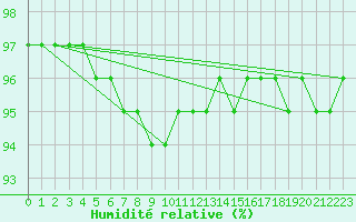 Courbe de l'humidit relative pour Tammisaari Jussaro