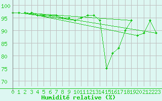 Courbe de l'humidit relative pour Roissy (95)