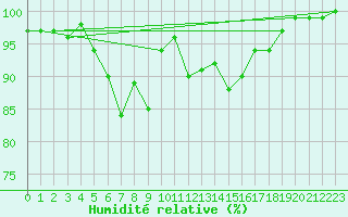 Courbe de l'humidit relative pour Neuhaus A. R.