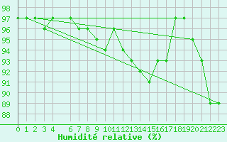 Courbe de l'humidit relative pour Ocna Sugatag