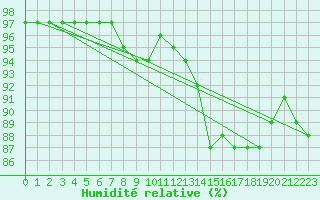 Courbe de l'humidit relative pour Bremerhaven