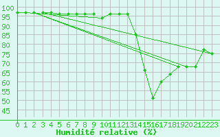 Courbe de l'humidit relative pour Bourg-Saint-Andol (07)