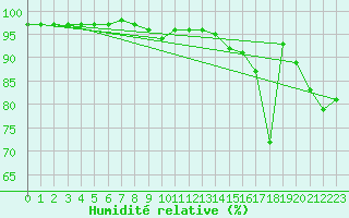 Courbe de l'humidit relative pour Esternay (51)