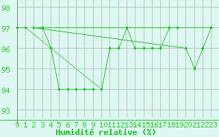 Courbe de l'humidit relative pour Laqueuille (63)