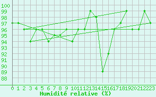 Courbe de l'humidit relative pour Chamonix-Mont-Blanc (74)