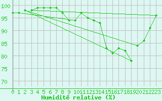 Courbe de l'humidit relative pour La Lande-sur-Eure (61)