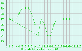 Courbe de l'humidit relative pour Neuhaus A. R.