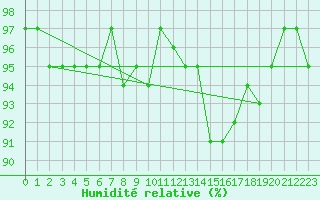 Courbe de l'humidit relative pour Sorcy-Bauthmont (08)