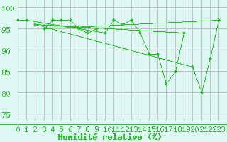 Courbe de l'humidit relative pour Ahaus