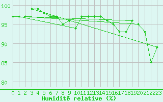 Courbe de l'humidit relative pour Kustavi Isokari