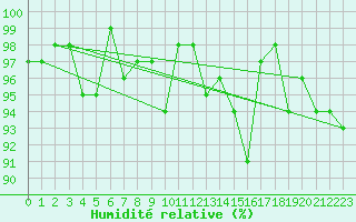 Courbe de l'humidit relative pour Xonrupt-Longemer (88)