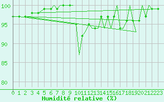 Courbe de l'humidit relative pour Bournemouth (UK)