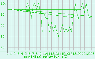 Courbe de l'humidit relative pour Waddington