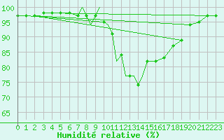 Courbe de l'humidit relative pour Waddington