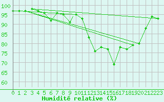 Courbe de l'humidit relative pour Benson