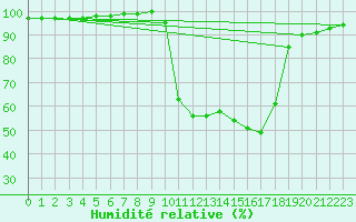 Courbe de l'humidit relative pour La Javie (04)