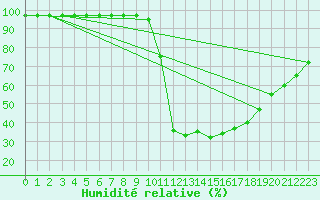 Courbe de l'humidit relative pour Gvarv