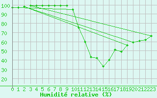 Courbe de l'humidit relative pour Deaux (30)