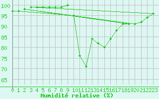 Courbe de l'humidit relative pour Dunkeswell Aerodrome