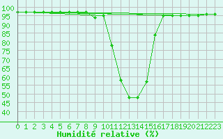 Courbe de l'humidit relative pour Veliko Gradiste