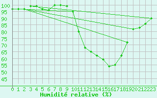 Courbe de l'humidit relative pour Ploeren (56)