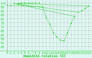 Courbe de l'humidit relative pour Soria (Esp)