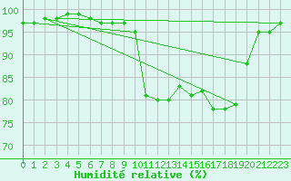 Courbe de l'humidit relative pour Deauville (14)