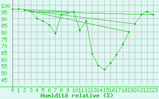 Courbe de l'humidit relative pour Zinnwald-Georgenfeld