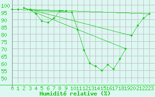 Courbe de l'humidit relative pour Auffargis (78)