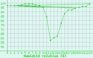 Courbe de l'humidit relative pour Lunz