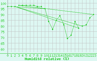 Courbe de l'humidit relative pour Melle (79)