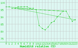 Courbe de l'humidit relative pour Lanvoc (29)