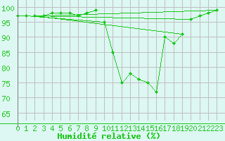 Courbe de l'humidit relative pour Plouguenast (22)