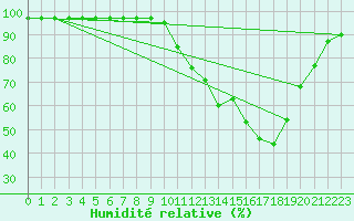 Courbe de l'humidit relative pour Mont-Aigoual (30)