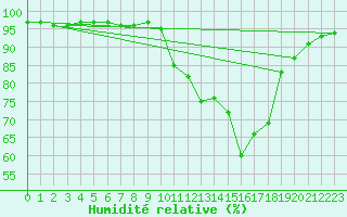 Courbe de l'humidit relative pour Kleine-Brogel (Be)