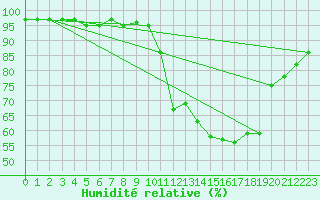 Courbe de l'humidit relative pour Recoubeau (26)