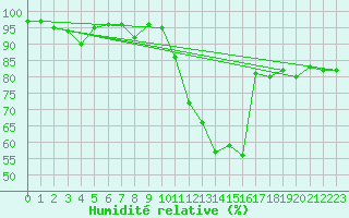 Courbe de l'humidit relative pour Angers-Beaucouz (49)