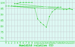 Courbe de l'humidit relative pour Dourbes (Be)