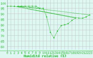 Courbe de l'humidit relative pour Duzce