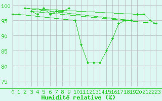 Courbe de l'humidit relative pour Sauteyrargues (34)