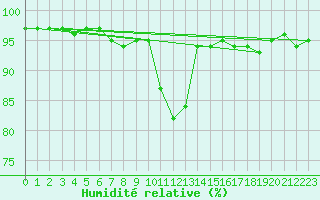 Courbe de l'humidit relative pour Weihenstephan
