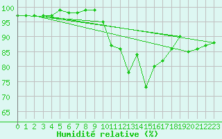 Courbe de l'humidit relative pour Plymouth (UK)