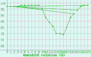 Courbe de l'humidit relative pour Aigrefeuille d'Aunis (17)