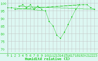 Courbe de l'humidit relative pour Westdorpe Aws