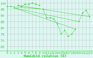 Courbe de l'humidit relative pour Connerr (72)
