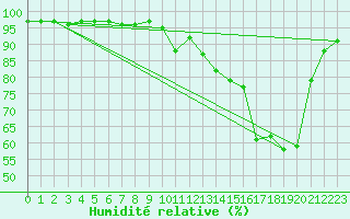 Courbe de l'humidit relative pour Cessy (01)